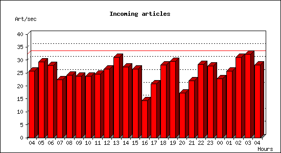 Incoming articles