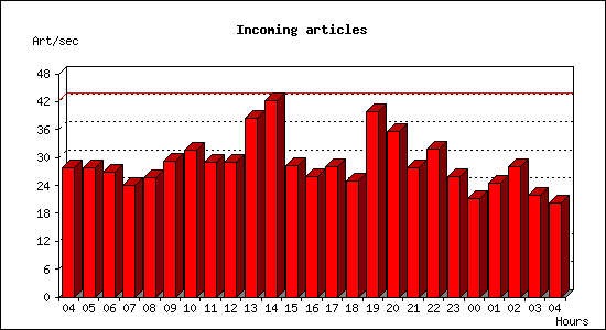 Incoming articles