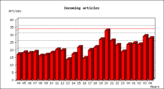 Incoming articles