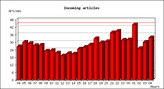 Incoming articles