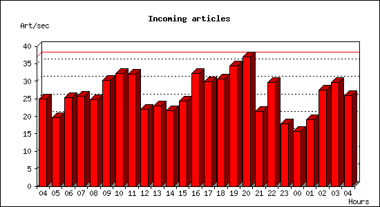 Incoming articles