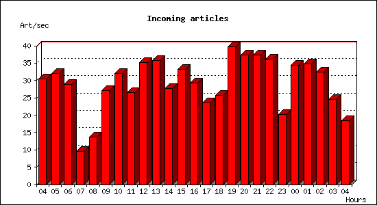 Incoming articles