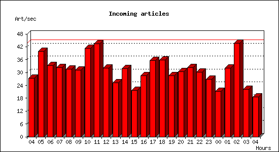 Incoming articles