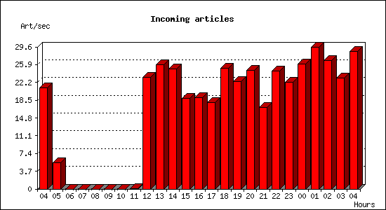 Incoming articles