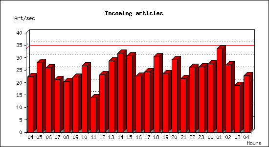 Incoming articles