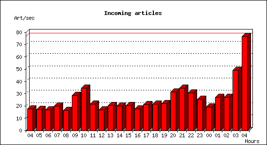 Incoming articles