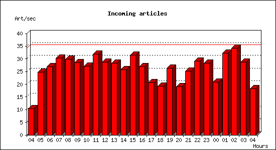 Incoming articles