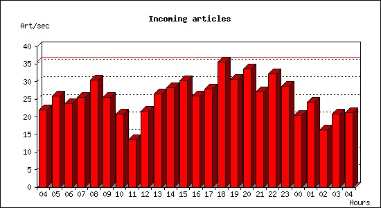 Incoming articles