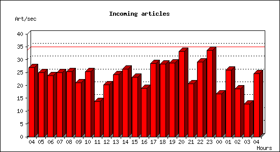 Incoming articles