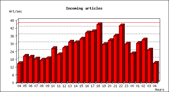 Incoming articles