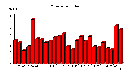 Incoming articles