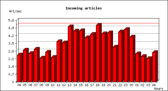 Incoming articles