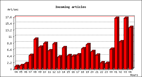 Incoming articles