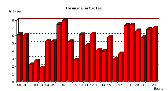 Incoming articles