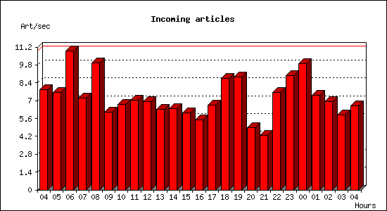 Incoming articles