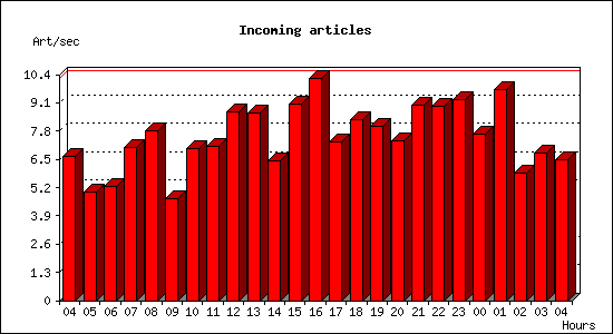 Incoming articles