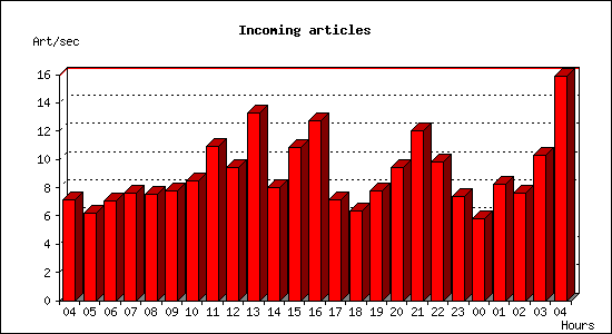 Incoming articles