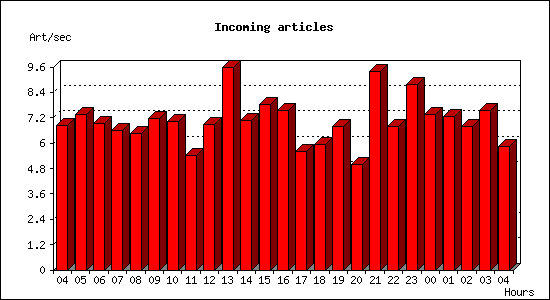 Incoming articles