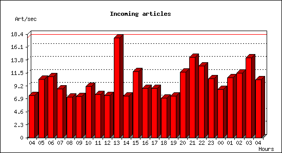 Incoming articles