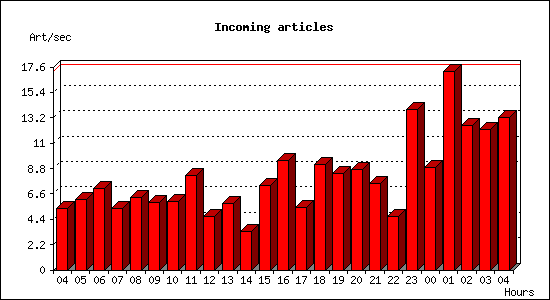 Incoming articles