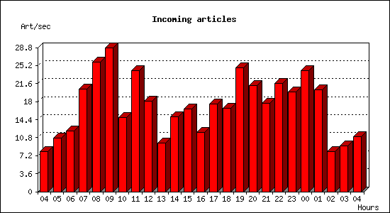 Incoming articles