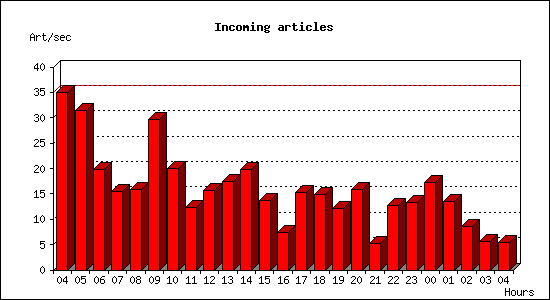 Incoming articles