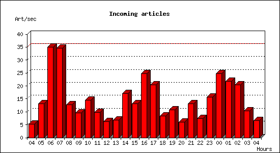 Incoming articles