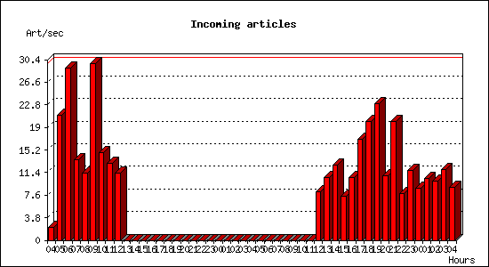 Incoming articles