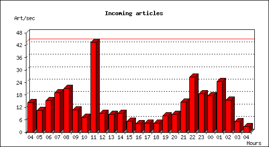 Incoming articles