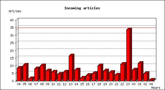 Incoming articles