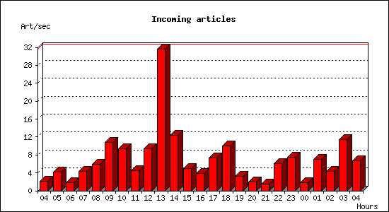 Incoming articles