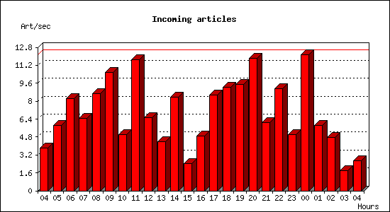 Incoming articles