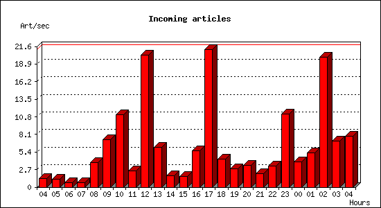 Incoming articles