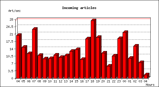 Incoming articles