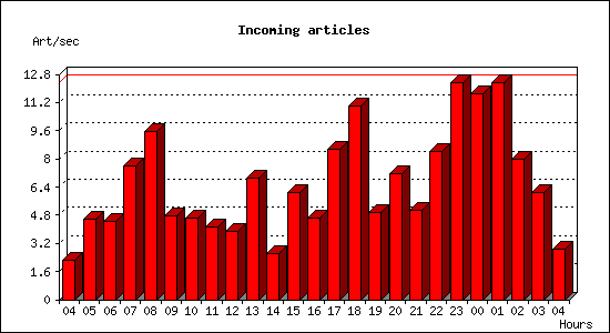 Incoming articles