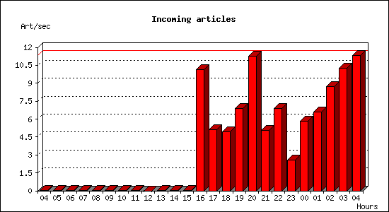 Incoming articles