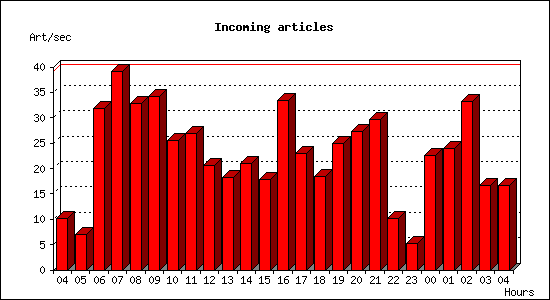 Incoming articles