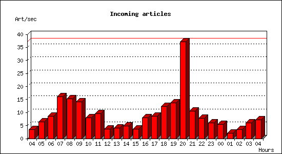 Incoming articles