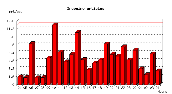 Incoming articles