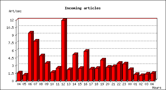 Incoming articles