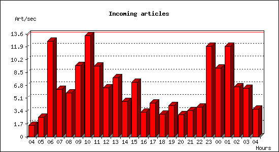 Incoming articles