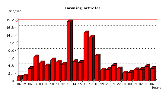 Incoming articles