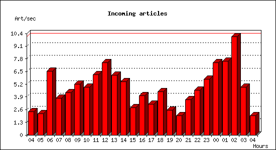 Incoming articles