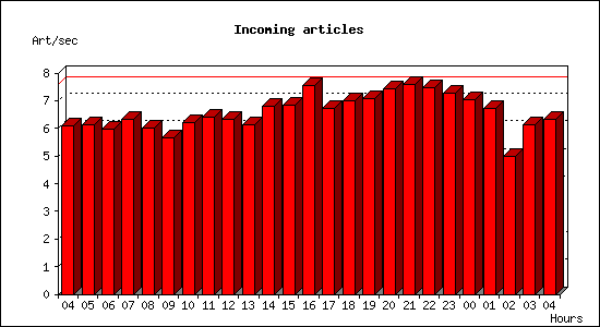 Incoming articles