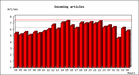 Incoming articles