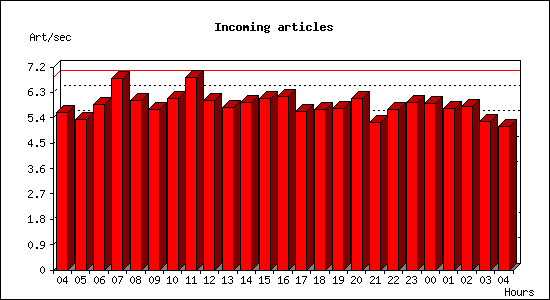 Incoming articles