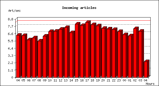 Incoming articles