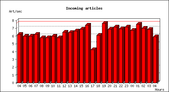 Incoming articles