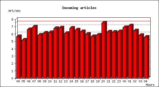 Incoming articles