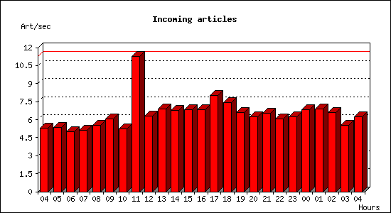 Incoming articles